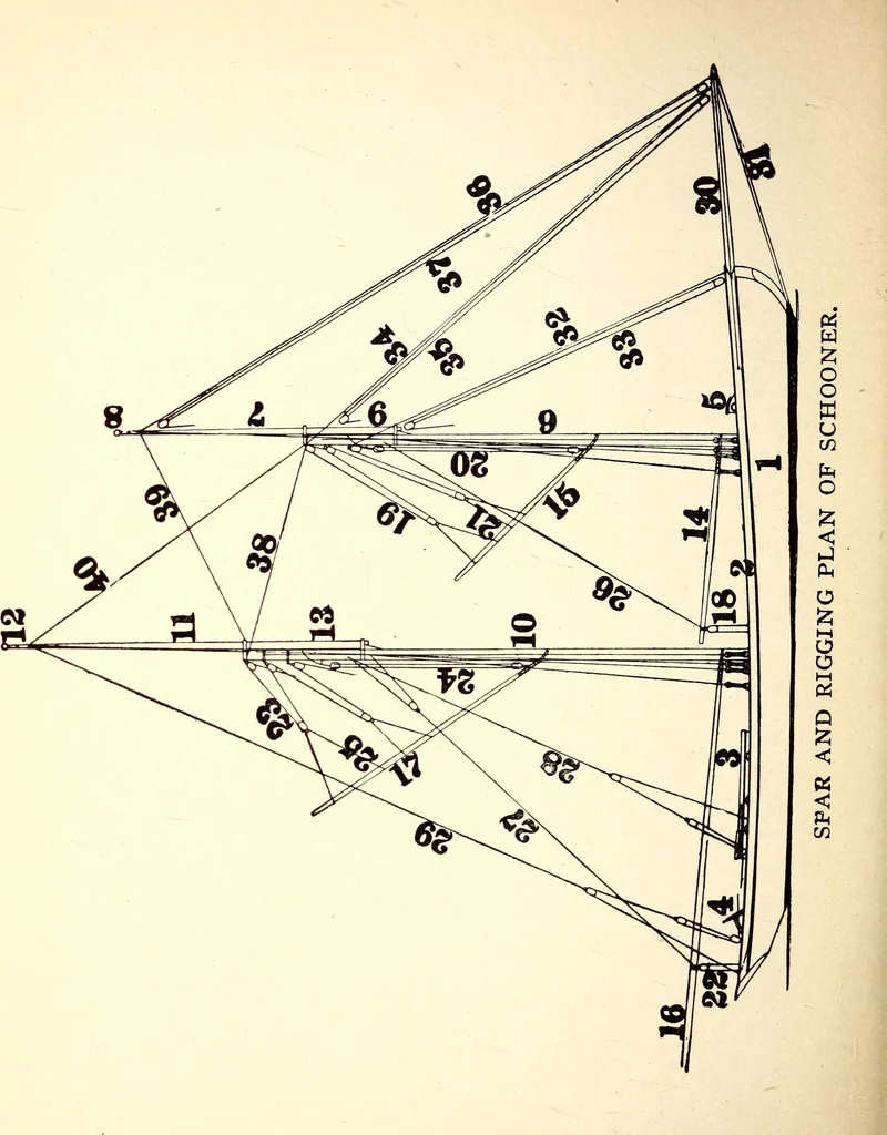 An illustration from On yacht sailing : a simple treatise for beginners upon the art of handling small yachts and boats, 1904, leaf 95