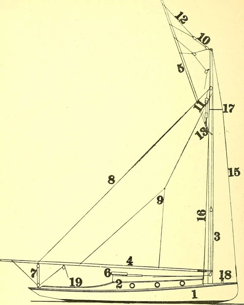 An illustration from On yacht sailing; a simple treatise for beginners upon the art of handling small yachts and boats, 1904, leaf 79