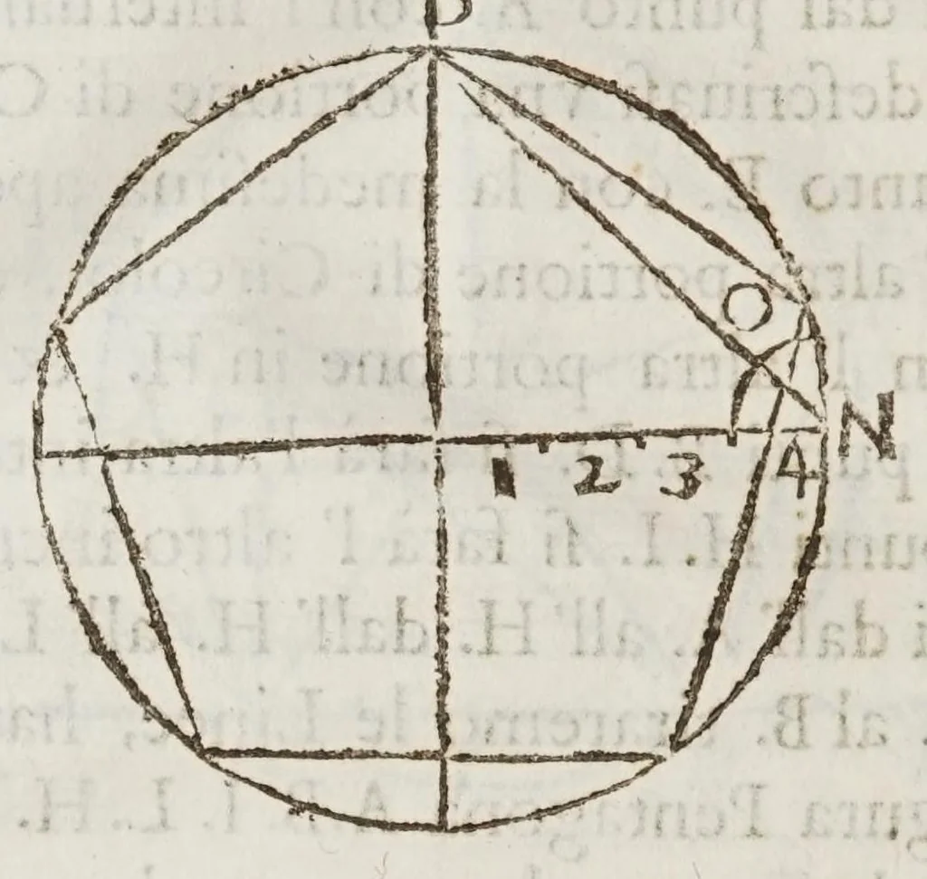 An illustration from Opere del cavaliere Lvca Danesi : cioè, vn discorso sopra l'innondatione, che fà il fivme Tevere nella città di Roma ; vn discorso del cavo Contarino nel ferrarese alla punta d'Ariano ; vn trattato di geometria pratica ; vn trattato di mecaniche cauate dal Galilei, 1670, leaf 100