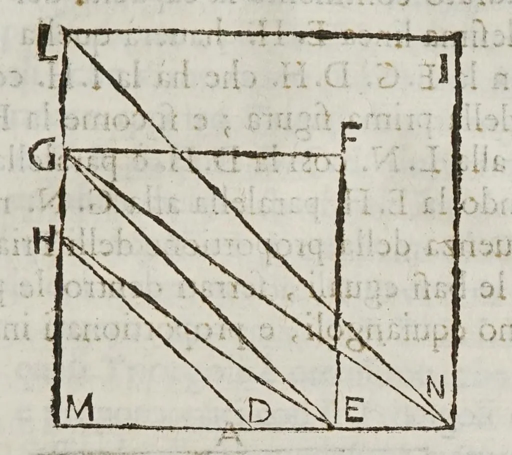 An illustration from Opere del cavaliere Lvca Danesi : cioè, vn discorso sopra l'innondatione, che fà il fivme Tevere nella città di Roma ; vn discorso del cavo Contarino nel ferrarese alla punta d'Ariano ; vn trattato di geometria pratica ; vn trattato di mecaniche cauate dal Galilei, 1670, leaf 113