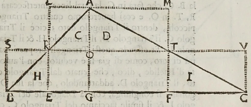 An illustration from Opere del cavaliere Lvca Danesi : cioè, vn discorso sopra l'innondatione, che fà il fivme Tevere nella città di Roma ; vn discorso del cavo Contarino nel ferrarese alla punta d'Ariano ; vn trattato di geometria pratica ; vn trattato di mecaniche cauate dal Galilei, 1670, leaf 121