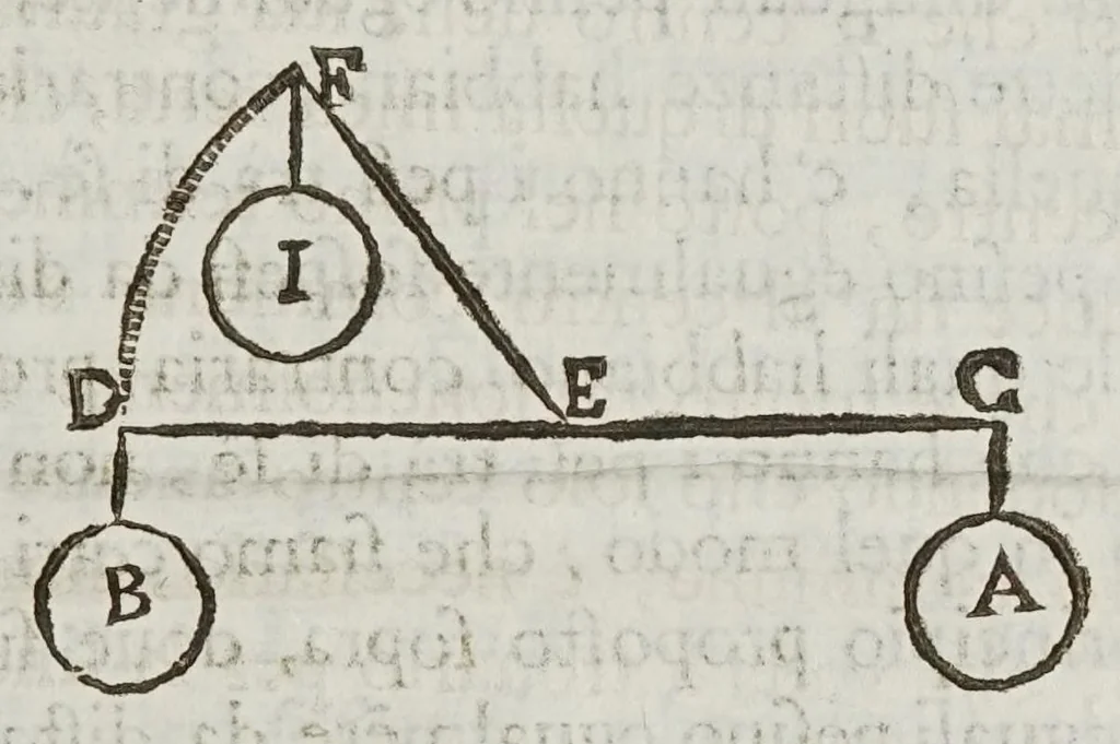 An illustration from Opere del cavaliere Lvca Danesi : cioè, vn discorso sopra l'innondatione, che fà il fivme Tevere nella città di Roma ; vn discorso del cavo Contarino nel ferrarese alla punta d'Ariano ; vn trattato di geometria pratica ; vn trattato di mecaniche cauate dal Galilei, 1670, leaf 151