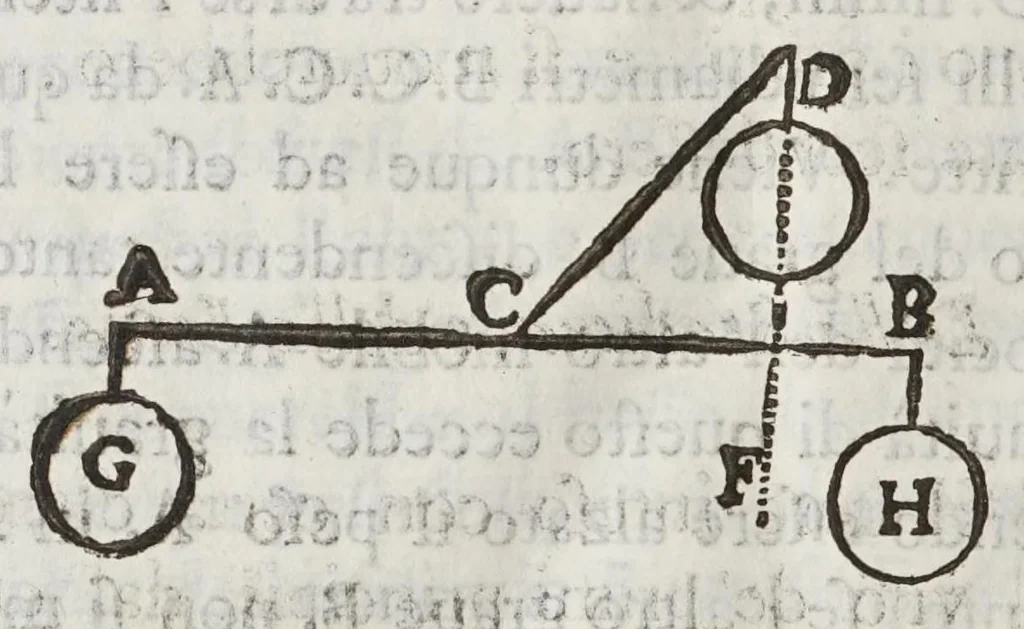 An illustration from Opere del cavaliere Lvca Danesi : cioè, vn discorso sopra l'innondatione, che fà il fivme Tevere nella città di Roma ; vn discorso del cavo Contarino nel ferrarese alla punta d'Ariano ; vn trattato di geometria pratica ; vn trattato di mecaniche cauate dal Galilei, 1670, leaf 158
