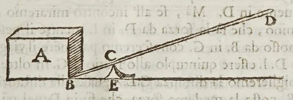 An illustration from Opere del cavaliere Lvca Danesi : cioè, vn discorso sopra l'innondatione, che fà il fivme Tevere nella città di Roma ; vn discorso del cavo Contarino nel ferrarese alla punta d'Ariano ; vn trattato di geometria pratica ; vn trattato di mecaniche cauate dal Galilei, 1670, leaf 161