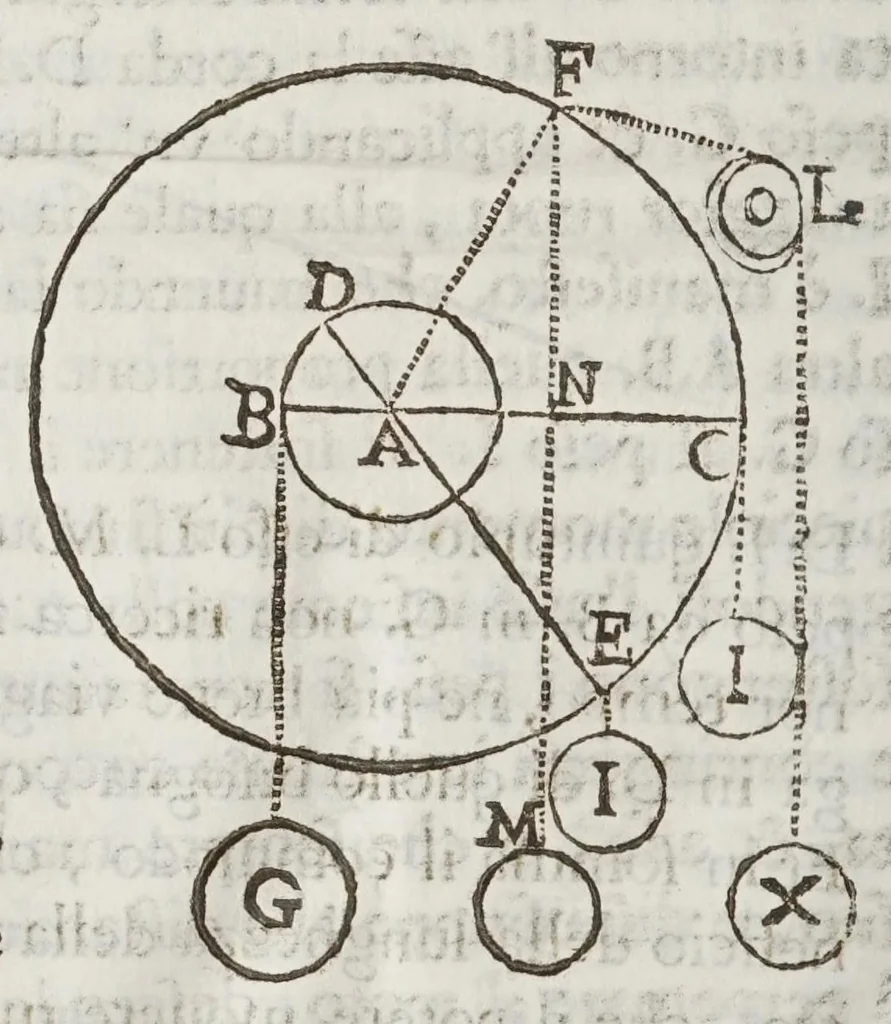 An illustration from Opere del cavaliere Lvca Danesi : cioè, vn discorso sopra l'innondatione, che fà il fivme Tevere nella città di Roma ; vn discorso del cavo Contarino nel ferrarese alla punta d'Ariano ; vn trattato di geometria pratica ; vn trattato di mecaniche cauate dal Galilei, 1670, leaf 164