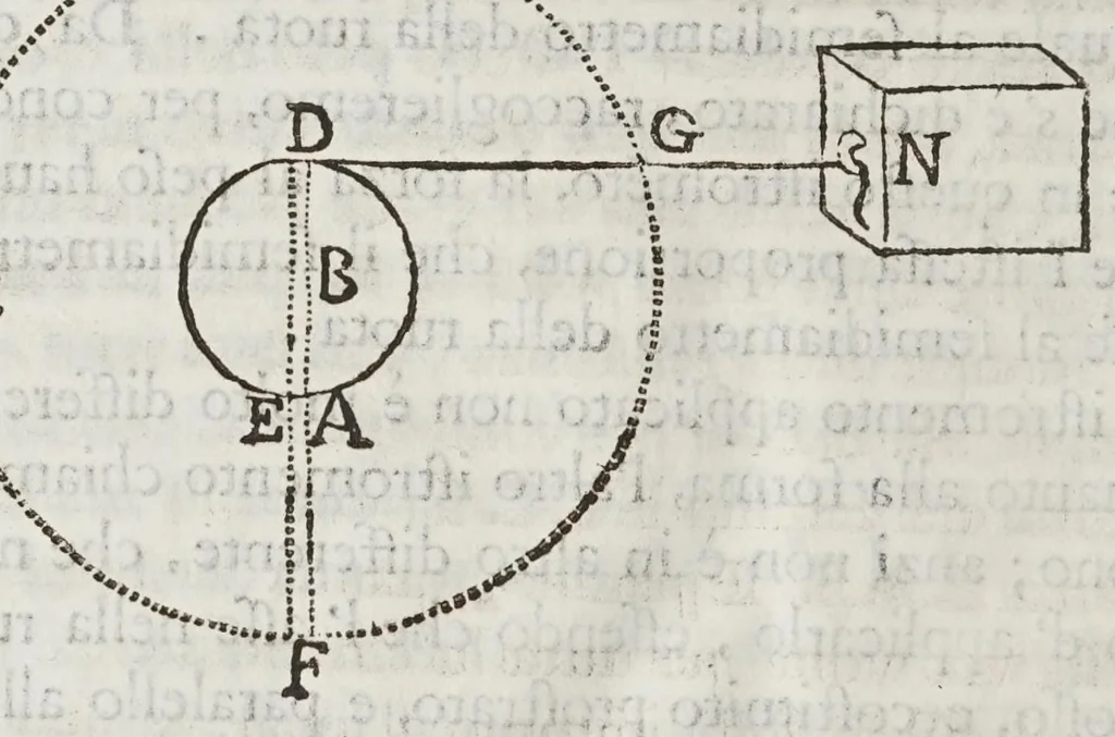 An illustration from Opere del cavaliere Lvca Danesi : cioè, vn discorso sopra l'innondatione, che fà il fivme Tevere nella città di Roma ; vn discorso del cavo Contarino nel ferrarese alla punta d'Ariano ; vn trattato di geometria pratica ; vn trattato di mecaniche cauate dal Galilei, 1670, leaf 168