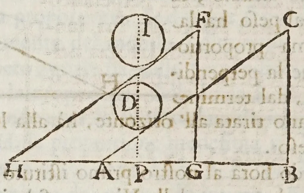 An illustration from Opere del cavaliere Lvca Danesi : cioè, vn discorso sopra l'innondatione, che fà il fivme Tevere nella città di Roma ; vn discorso del cavo Contarino nel ferrarese alla punta d'Ariano ; vn trattato di geometria pratica ; vn trattato di mecaniche cauate dal Galilei, 1670, leaf 180