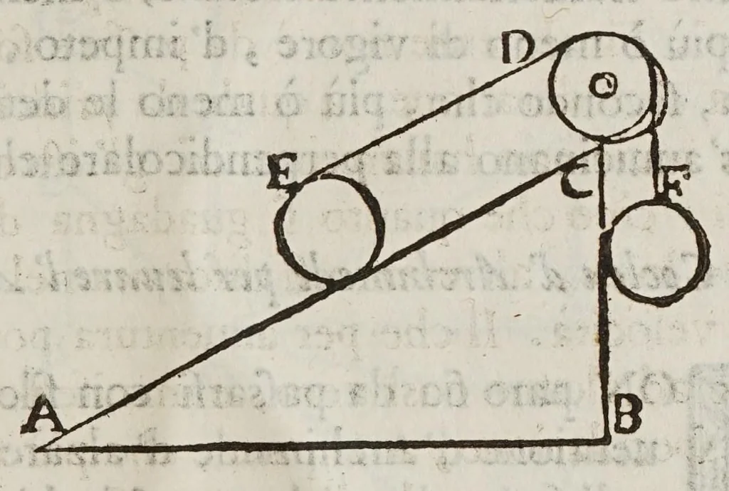 An illustration from Opere del cavaliere Lvca Danesi : cioè, vn discorso sopra l'innondatione, che fà il fivme Tevere nella città di Roma ; vn discorso del cavo Contarino nel ferrarese alla punta d'Ariano ; vn trattato di geometria pratica ; vn trattato di mecaniche cauate dal Galilei, 1670, leaf 183