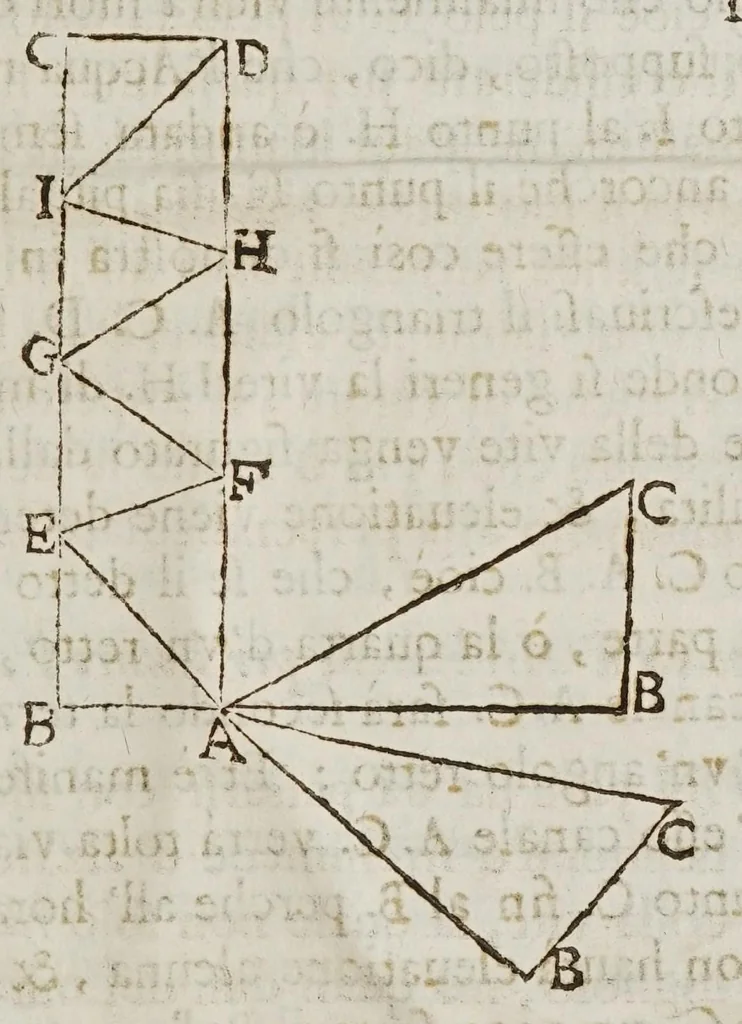 An illustration from Opere del cavaliere Lvca Danesi : cioè, vn discorso sopra l'innondatione, che fà il fivme Tevere nella città di Roma ; vn discorso del cavo Contarino nel ferrarese alla punta d'Ariano ; vn trattato di geometria pratica ; vn trattato di mecaniche cauate dal Galilei, 1670, leaf 185
