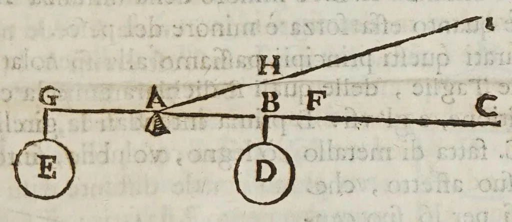 An illustration from Opere del cavaliere Lvca Danesi : cioè, vn discorso sopra l'innondatione, che fà il fivme Tevere nella città di Roma ; vn discorso del cavo Contarino nel ferrarese alla punta d'Ariano ; vn trattato di geometria pratica ; vn trattato di mecaniche cauate dal Galilei, 1670, leaf 193