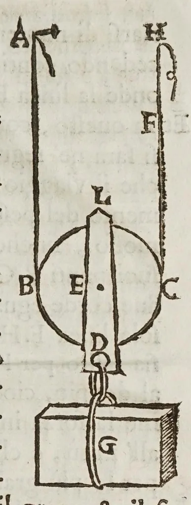 An illustration from Opere del cavaliere Lvca Danesi : cioè, vn discorso sopra l'innondatione, che fà il fivme Tevere nella città di Roma ; vn discorso del cavo Contarino nel ferrarese alla punta d'Ariano ; vn trattato di geometria pratica ; vn trattato di mecaniche cauate dal Galilei, 1670, leaf 197