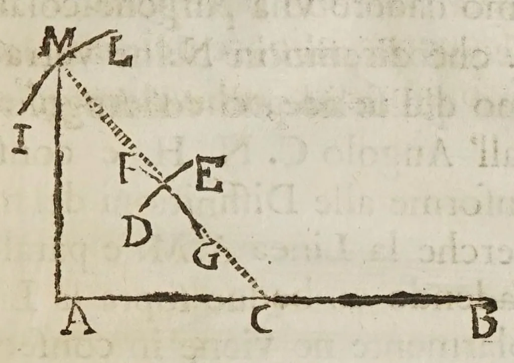 An illustration from Opere del cavaliere Lvca Danesi : cioè, vn discorso sopra l'innondatione, che fà il fivme Tevere nella città di Roma ; vn discorso del cavo Contarino nel ferrarese alla punta d'Ariano ; vn trattato di geometria pratica ; vn trattato di mecaniche cauate dal Galilei, 1670, leaf 71