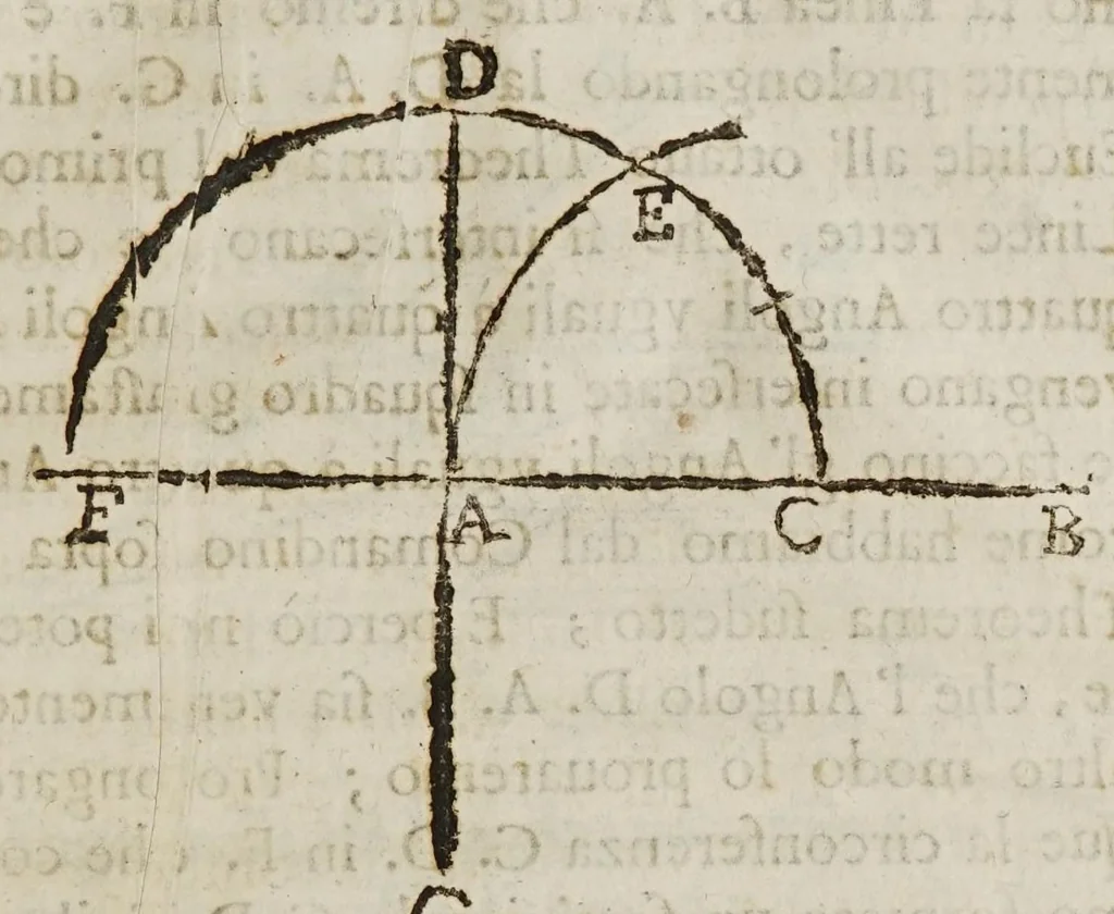 An illustration from Opere del cavaliere Lvca Danesi : cioè, vn discorso sopra l'innondatione, che fà il fivme Tevere nella città di Roma ; vn discorso del cavo Contarino nel ferrarese alla punta d'Ariano ; vn trattato di geometria pratica ; vn trattato di mecaniche cauate dal Galilei, 1670, leaf 73