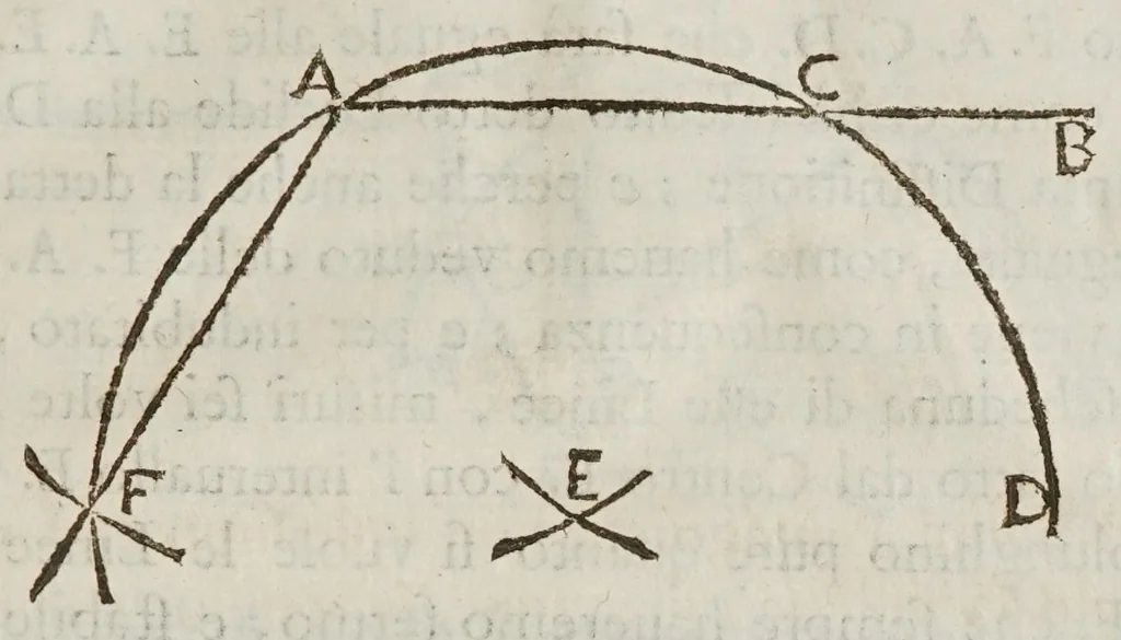 An illustration from Opere del cavaliere Lvca Danesi : cioè, vn discorso sopra l'innondatione, che fà il fivme Tevere nella città di Roma ; vn discorso del cavo Contarino nel ferrarese alla punta d'Ariano ; vn trattato di geometria pratica ; vn trattato di mecaniche cauate dal Galilei, 1670, leaf 85