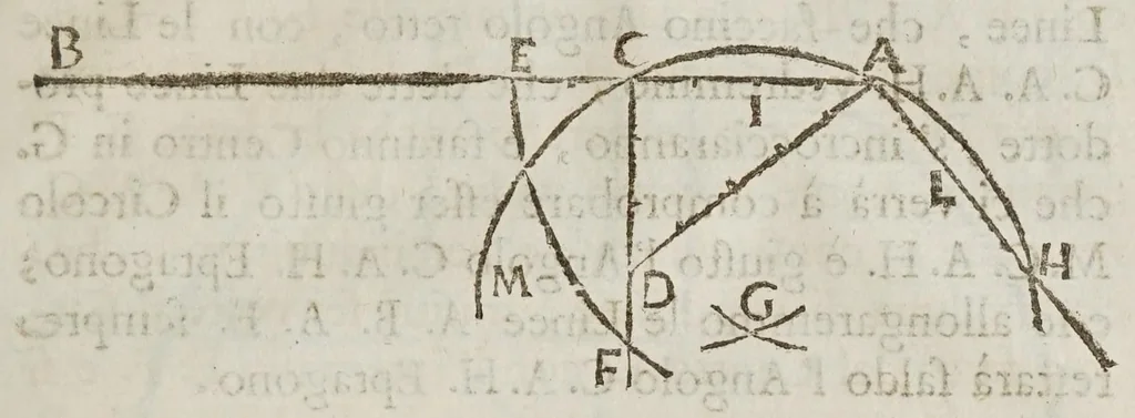 An illustration from Opere del cavaliere Lvca Danesi : cioè, vn discorso sopra l'innondatione, che fà il fivme Tevere nella città di Roma ; vn discorso del cavo Contarino nel ferrarese alla punta d'Ariano ; vn trattato di geometria pratica ; vn trattato di mecaniche cauate dal Galilei, 1670, leaf 87