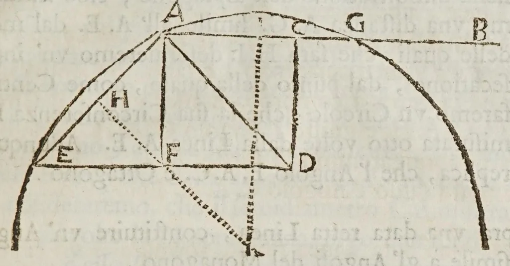 An illustration from Opere del cavaliere Lvca Danesi : cioè, vn discorso sopra l'innondatione, che fà il fivme Tevere nella città di Roma ; vn discorso del cavo Contarino nel ferrarese alla punta d'Ariano ; vn trattato di geometria pratica ; vn trattato di mecaniche cauate dal Galilei, 1670, leaf 89
