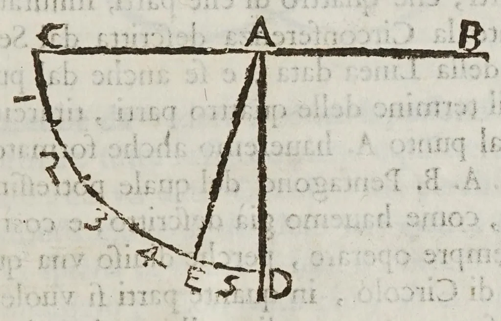 An illustration from Opere del cavaliere Lvca Danesi : cioè, vn discorso sopra l'innondatione, che fà il fivme Tevere nella città di Roma ; vn discorso del cavo Contarino nel ferrarese alla punta d'Ariano ; vn trattato di geometria pratica ; vn trattato di mecaniche cauate dal Galilei, 1670, leaf 93