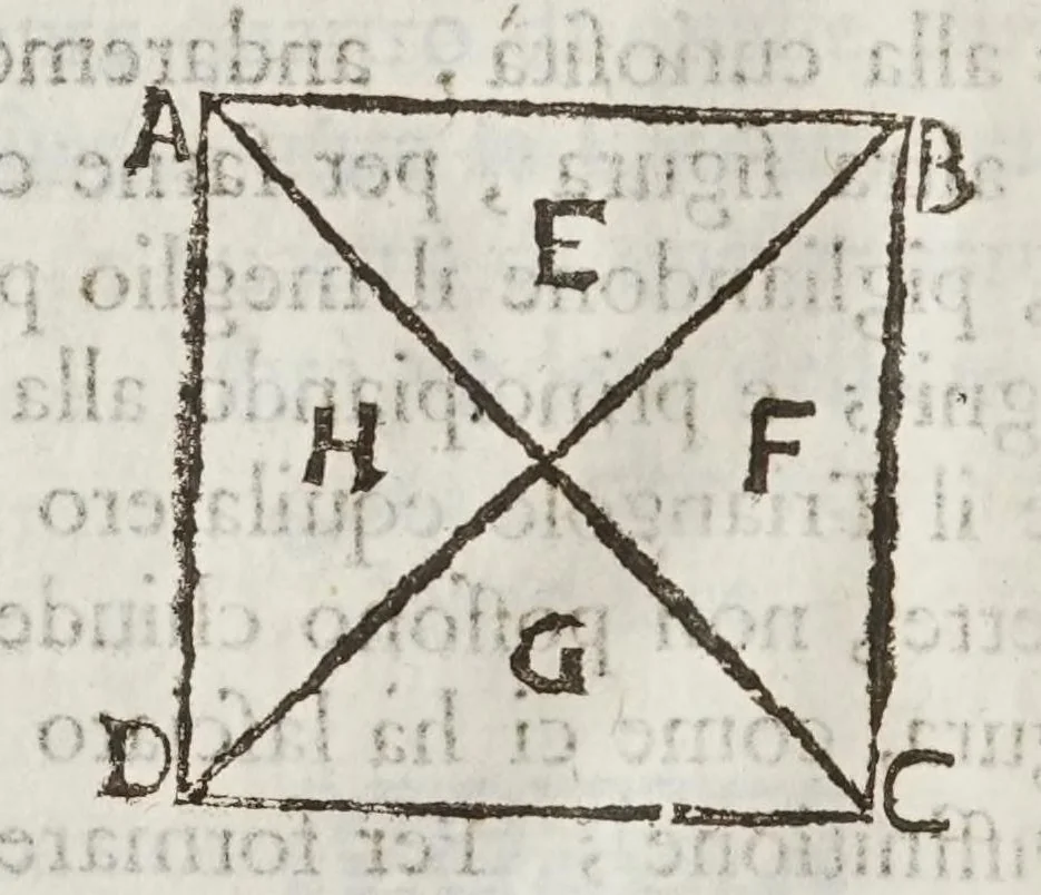 An illustration from Opere del cavaliere Lvca Danesi : cioè, vn discorso sopra l'innondatione, che fà il fivme Tevere nella città di Roma ; vn discorso del cavo Contarino nel ferrarese alla punta d'Ariano ; vn trattato di geometria pratica ; vn trattato di mecaniche cauate dal Galilei, 1670, leaf 96