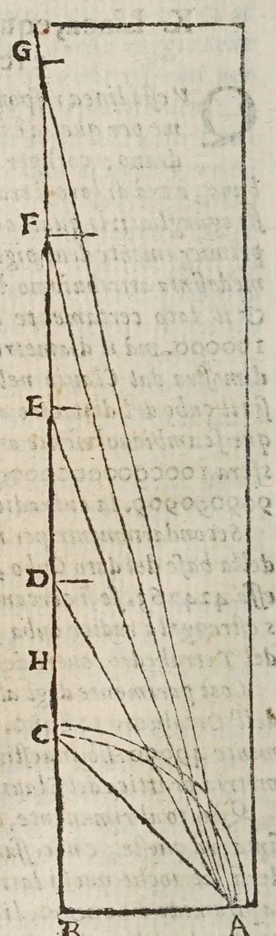 An illustration from Opere di Galileo Galilei ..., 1656, leaf 124