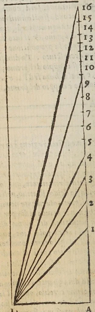 An illustration from Opere di Galileo Galilei ..., 1656, leaf 90