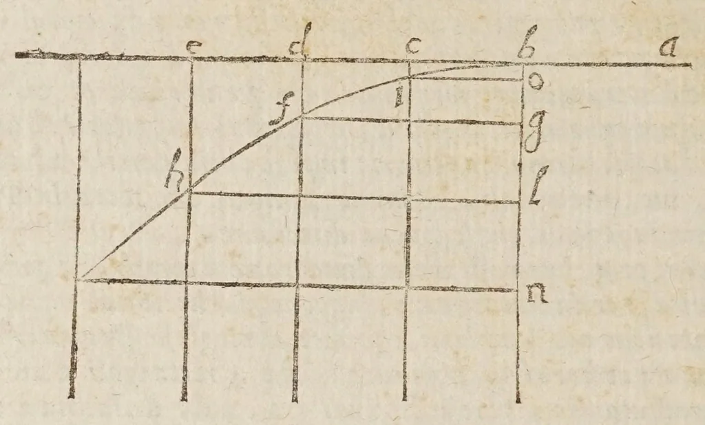 An illustration from Opere di Galileo Galilei ..., 1656, leaf 752