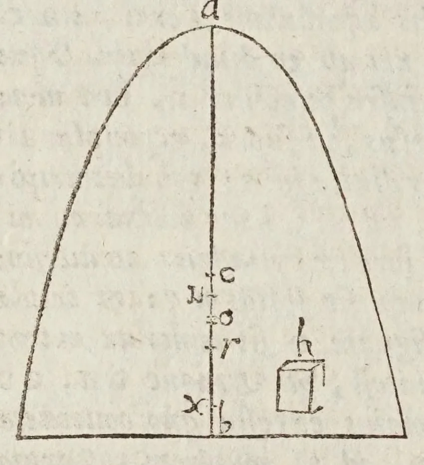 An illustration from Opere di Galileo Galilei ..., 1656, leaf 794