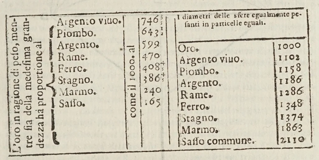 An illustration from Opere di Galileo Galilei ..., 1656, leaf 113