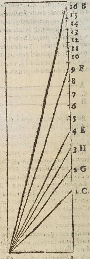 An illustration from Opere di Galileo Galilei ..., 1656, leaf 90