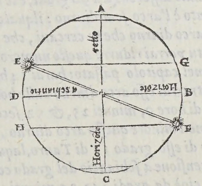 An illustration from Opere di Orontio Fineo del delfinato : diuise in cinque parti; arimetica, geometria, cosmografia, e oriuoli,, 1587, leaf 505