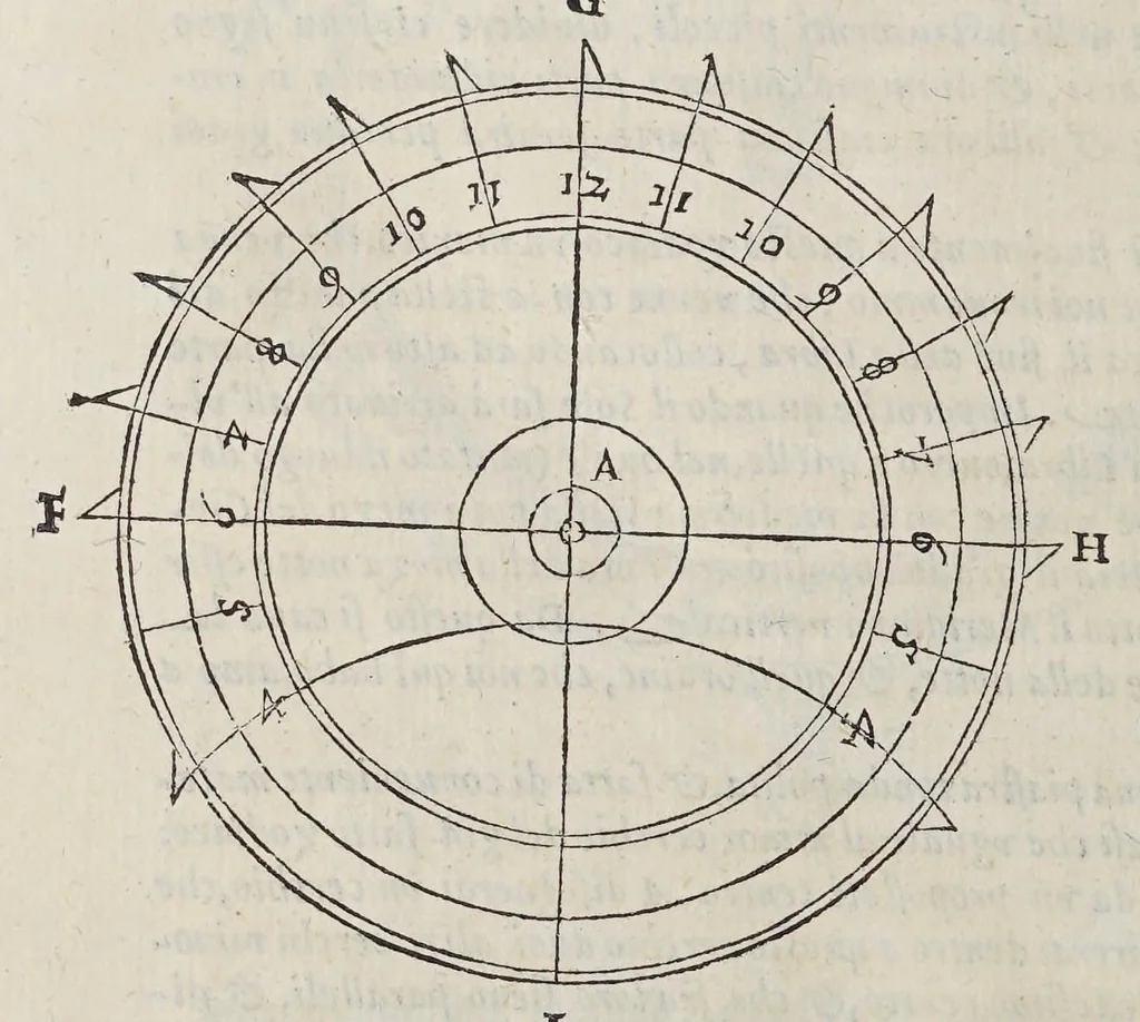An illustration from Opere di Orontio Fineo del delfinato : diuise in cinque parti; arimetica, geometria, cosmografia, e oriuoli,, 1587, leaf 672