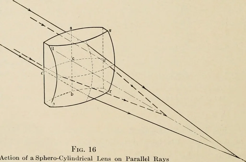 An illustration from Ophthalmic lenses and accessories; lenses, frames, magnifiers and readers .., 1916, leaf 29