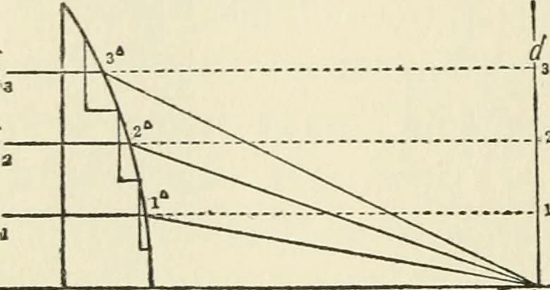 An illustration from Ophthalmic lenses, dioptric formulae for combined cylindrical lenses : the prism-dioptry, and other optical papers, 1900, leaf 111