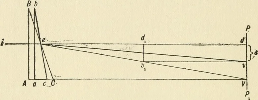 An illustration from Ophthalmic lenses, dioptric formulae for combined cylindrical lenses : the prism-dioptry, and other optical papers, 1900, leaf 115