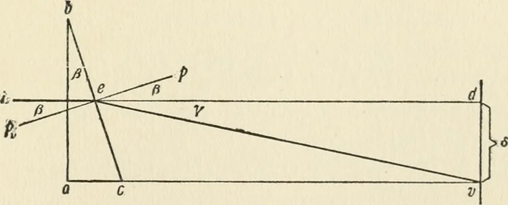 An illustration from Ophthalmic lenses, dioptric formulae for combined cylindrical lenses : the prism-dioptry, and other optical papers, 1900, leaf 116