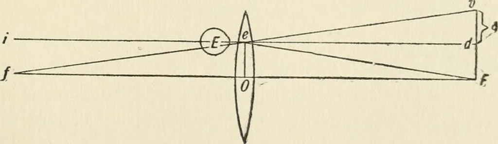 An illustration from Ophthalmic lenses, dioptric formulae for combined cylindrical lenses : the prism-dioptry, and other optical papers, 1900, leaf 124