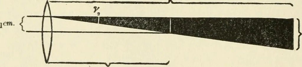 An illustration from Ophthalmic lenses, dioptric formulae for combined cylindrical lenses : the prism-dioptry, and other optical papers, 1900, leaf 137