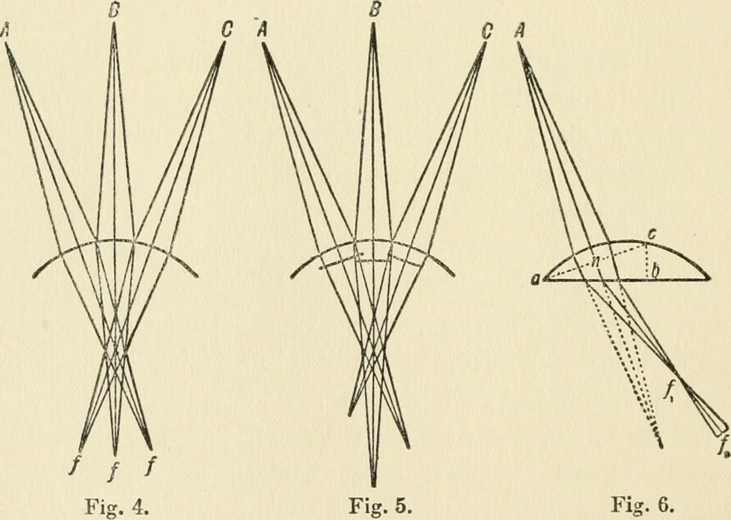 An illustration from Ophthalmic lenses, dioptric formulae for combined cylindrical lenses : the prism-dioptry, and other optical papers, 1900, leaf 151