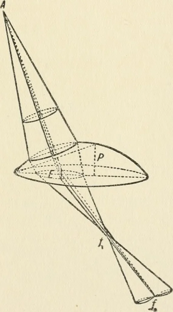 An illustration from Ophthalmic lenses, dioptric formulae for combined cylindrical lenses : the prism-dioptry, and other optical papers, 1900, leaf 152