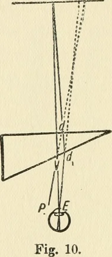An illustration from Ophthalmic lenses, dioptric formulae for combined cylindrical lenses : the prism-dioptry, and other optical papers, 1900, leaf 155