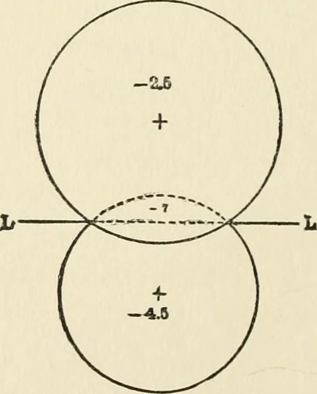 An illustration from Ophthalmic lenses, dioptric formulae for combined cylindrical lenses : the prism-dioptry, and other optical papers, 1900, leaf 167