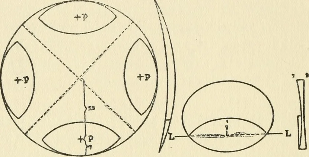 An illustration from Ophthalmic lenses, dioptric formulae for combined cylindrical lenses : the prism-dioptry, and other optical papers, 1900, leaf 169