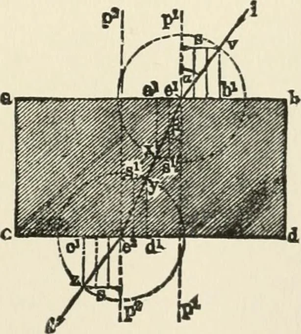An illustration from Ophthalmic lenses, dioptric formulae for combined cylindrical lenses : the prism-dioptry, and other optical papers, 1900, leaf 18