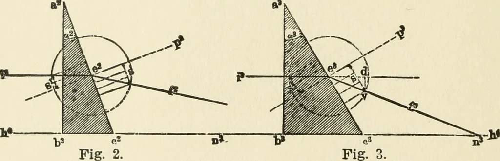 An illustration from Ophthalmic lenses, dioptric formulae for combined cylindrical lenses : the prism-dioptry, and other optical papers, 1900, leaf 21