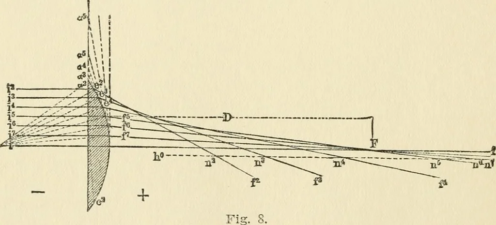 An illustration from Ophthalmic lenses, dioptric formulae for combined cylindrical lenses : the prism-dioptry, and other optical papers, 1900, leaf 25