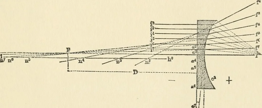 An illustration from Ophthalmic lenses, dioptric formulae for combined cylindrical lenses : the prism-dioptry, and other optical papers, 1900, leaf 26