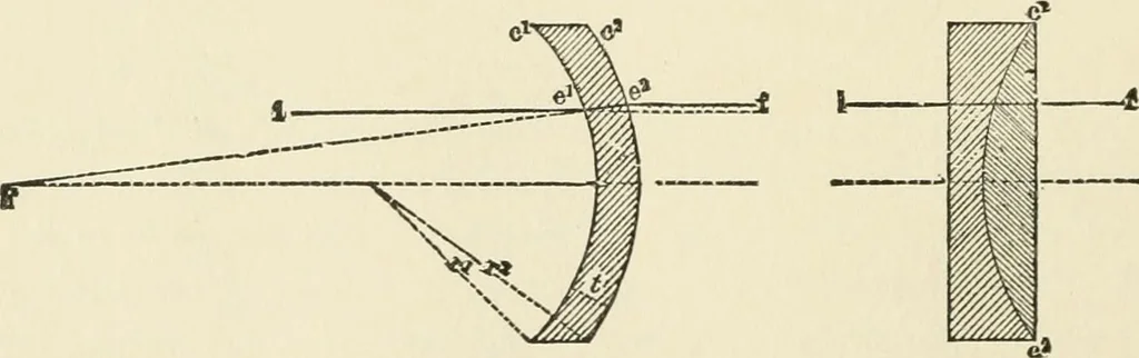 An illustration from Ophthalmic lenses, dioptric formulae for combined cylindrical lenses : the prism-dioptry, and other optical papers, 1900, leaf 27