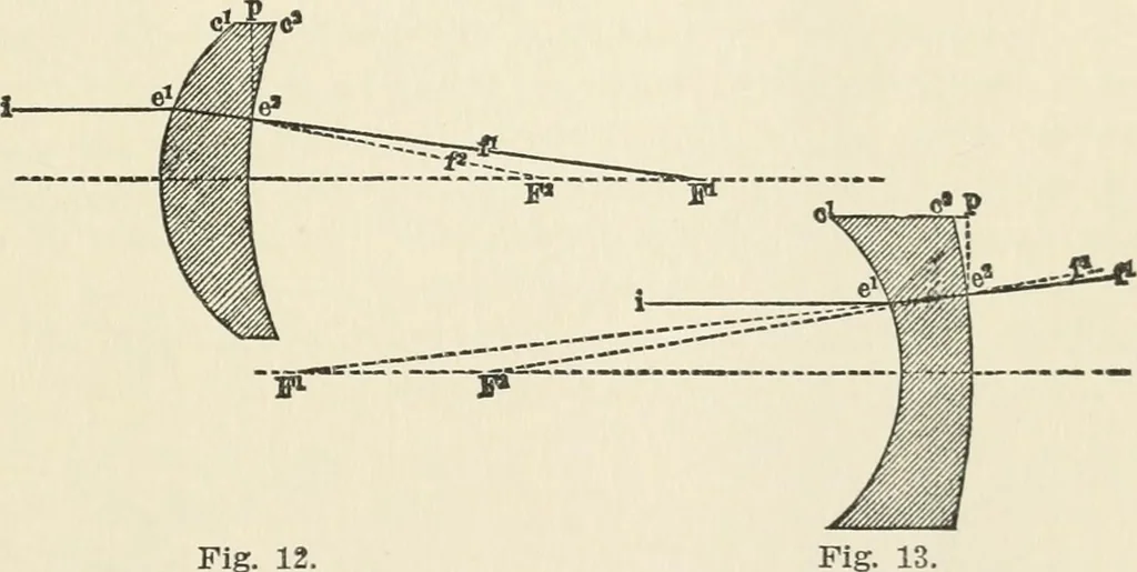 An illustration from Ophthalmic lenses, dioptric formulae for combined cylindrical lenses : the prism-dioptry, and other optical papers, 1900, leaf 28