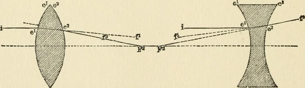 An illustration from Ophthalmic lenses, dioptric formulae for combined cylindrical lenses : the prism-dioptry, and other optical papers, 1900, leaf 29