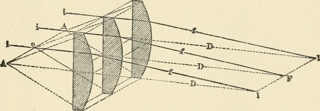An illustration from Ophthalmic lenses, dioptric formulae for combined cylindrical lenses : the prism-dioptry, and other optical papers, 1900, leaf 30