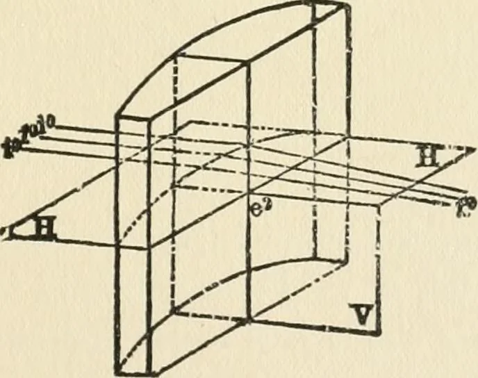 An illustration from Ophthalmic lenses, dioptric formulae for combined cylindrical lenses : the prism-dioptry, and other optical papers, 1900, leaf 30